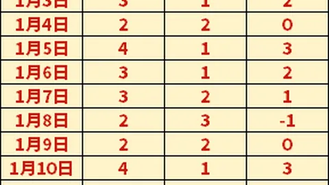《雷霆霸气逆袭，亚历山大高效狂砍30+，骑士遭136-104惨败》